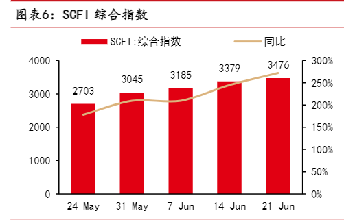 2024年交通运输行业分析：航空快递与高股息投资策略