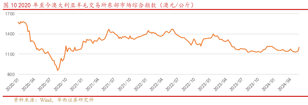 2024纺织服装行业报告：市场动态与品牌并购分析