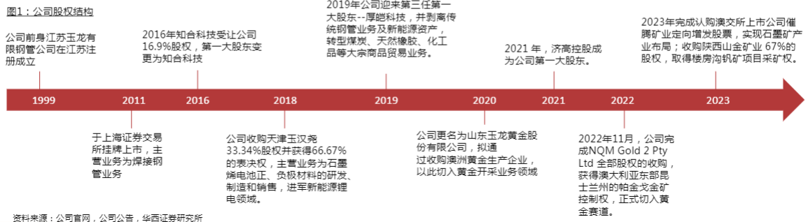 2024有色金属行业报告：玉龙股份聚焦黄金矿产主业  