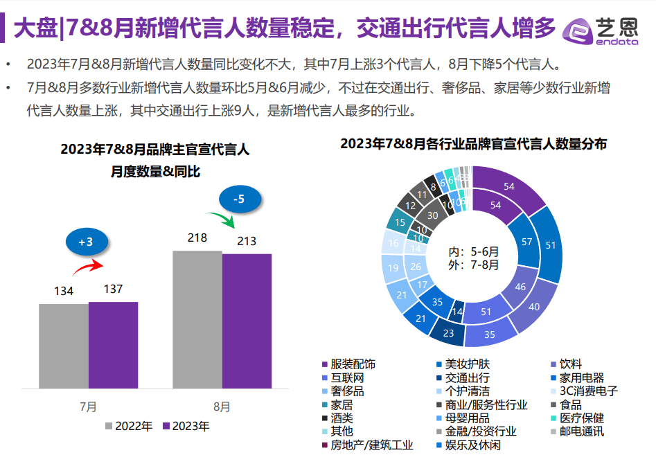 【艺恩】2023年7-8月明星营销数据洞察