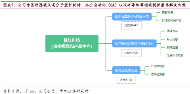 2024生命科学与半导体耗材行业报告：昌红科技成长与扩张分析