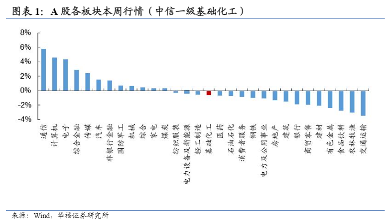 2024化工行业周报：市场动态与投资分析