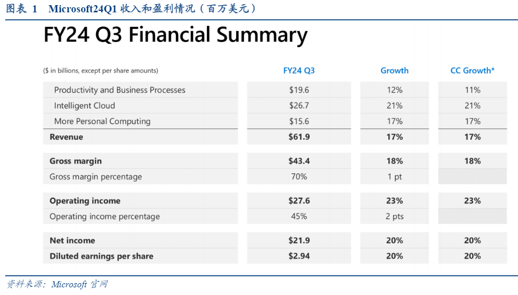 2024科技行业报告：AI推动微软全面增长