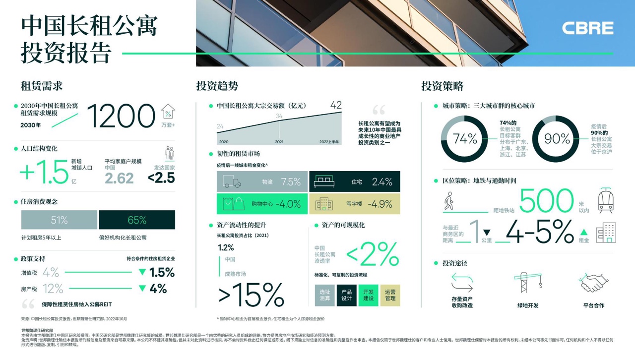 【CBRE】2022年中国长租公寓投资报告