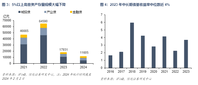 2024信用债投资策略报告：资产荒挑战与机遇并存