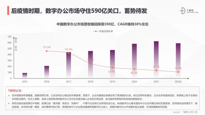 【T研究】2022中国数字办公产业测评报告