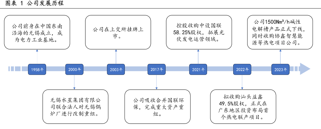 2024环保能源行业报告：氢能与火电改造引领战略转型