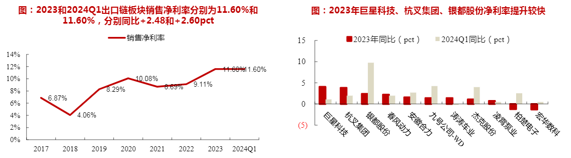 2024年出口链机械行业增长分析报告