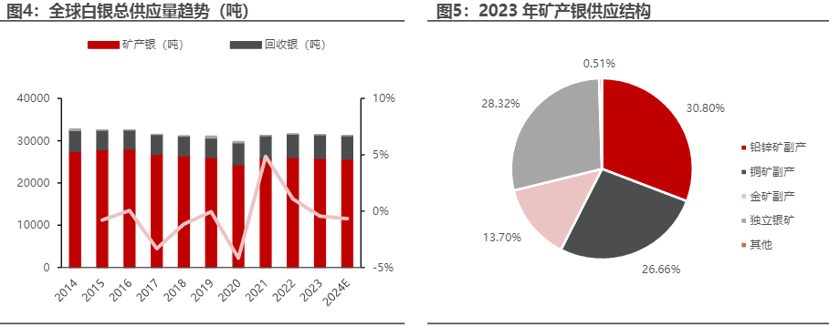 2024年贵金属行业报告：白银市场供需与价格展望