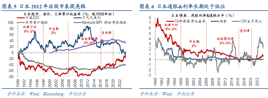 2024低利率时代资配图鉴：日欧经验对比分析