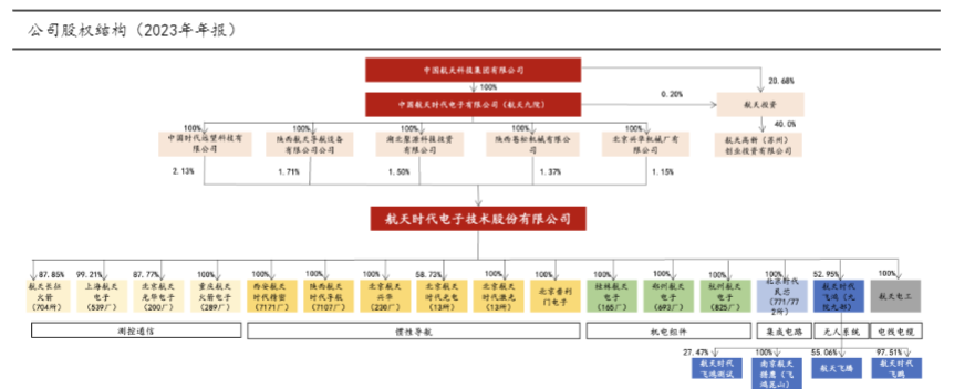 2024航天电子行业报告：星网低空新机遇