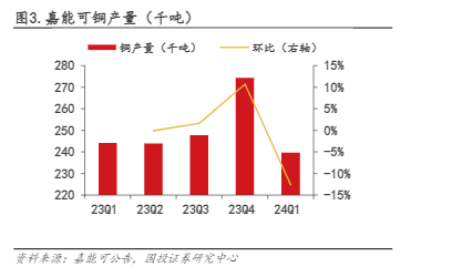 2024有色金属行业报告：铜矿市场分析与投资策略