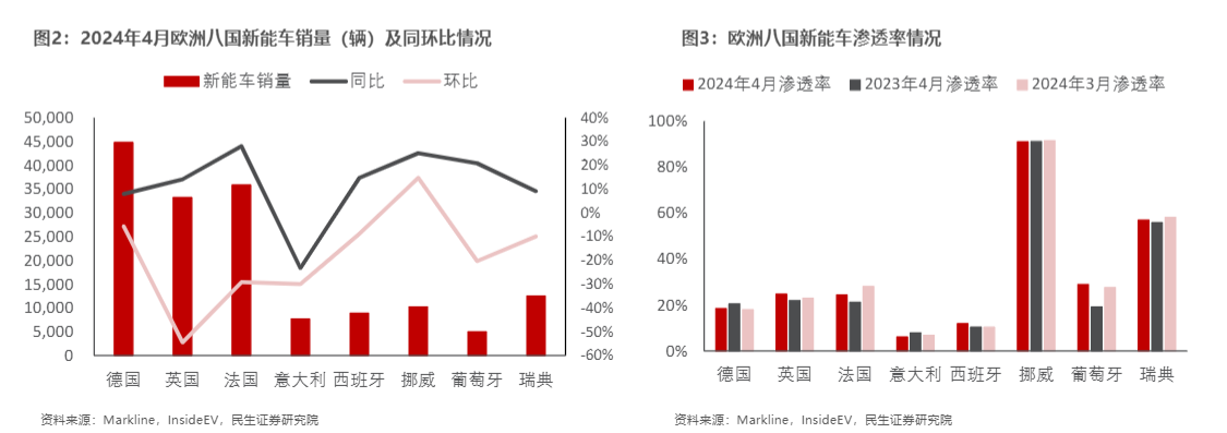 2024欧洲新能源汽车市场分析报告