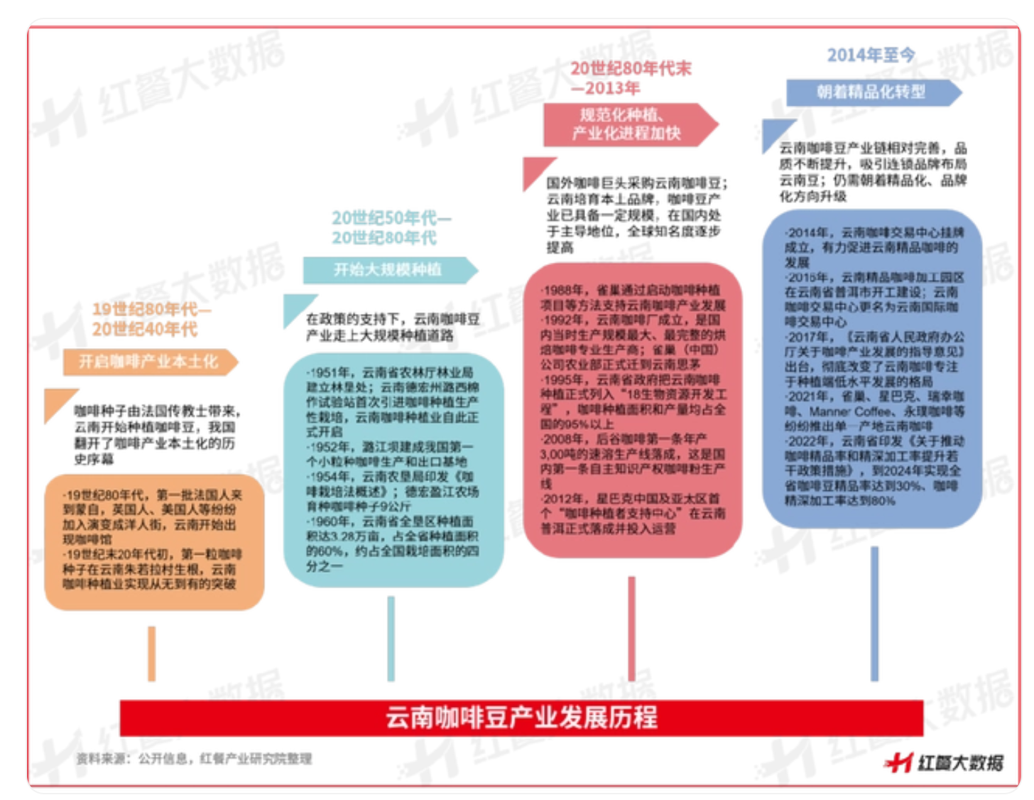 《云南咖啡豆产业发展报告2023》：蛰伏百年，民族咖啡豆崛起在望