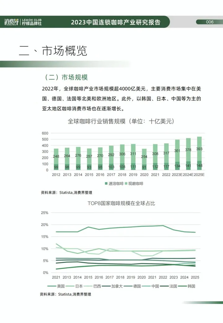 2023年中国连锁咖啡行业研究报告