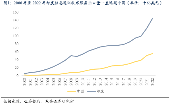 2024年IT服务行业分析：印度经验与中国展望