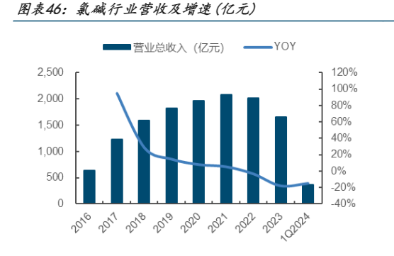 2024年化工行业业绩修复与展望报告