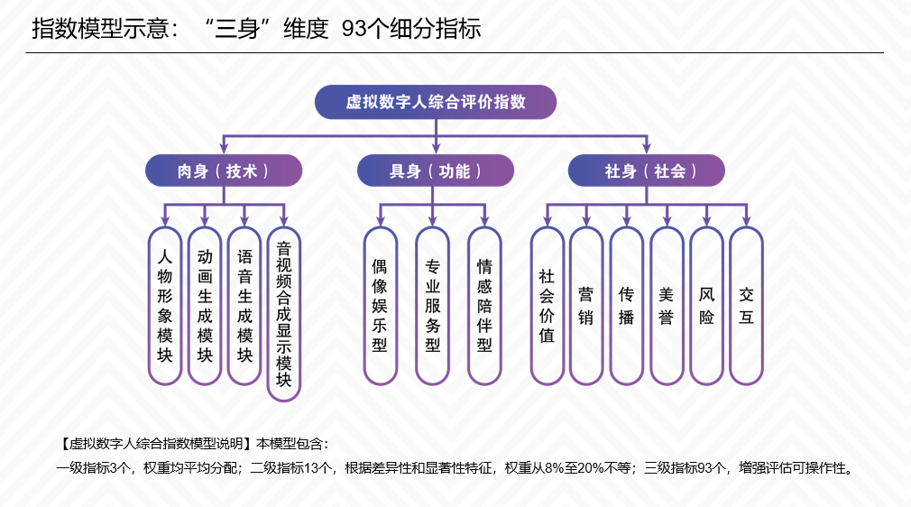 【清华大学】2022虚拟数字人综合评估指数报告