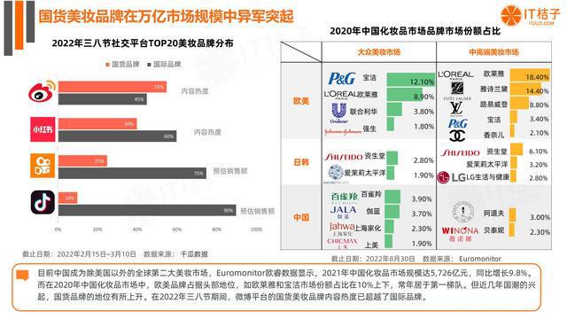 【IT桔子】2022年国货美妆个护新消费融资报告