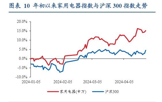 2024年家电行业周报：估值修复与市场表现分析