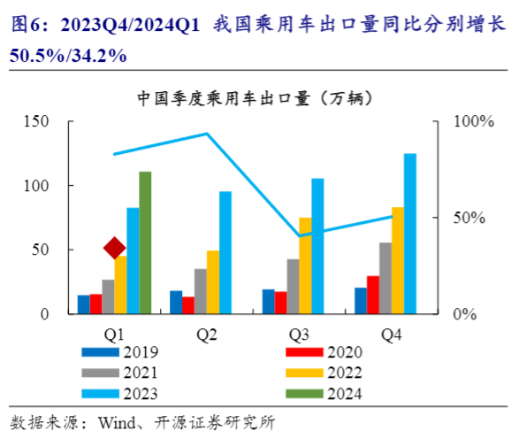 2024汽车行业景气报告：销量增业绩亮眼