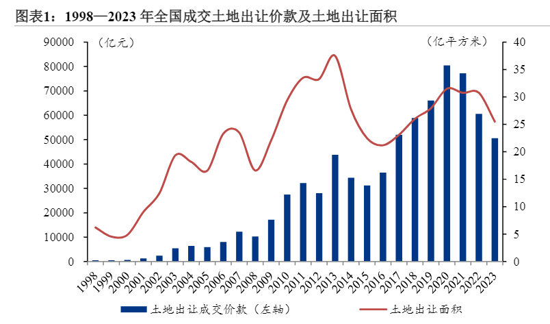 2024土地市场与土地财政趋势分析报告