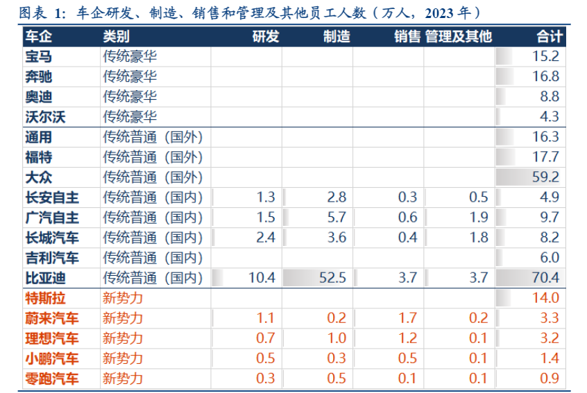 2024汽车行业新势力成本投入与产出效率分析报告