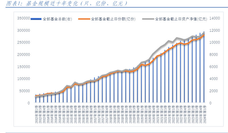 2024公募基金规模分析报告：新趋势解读