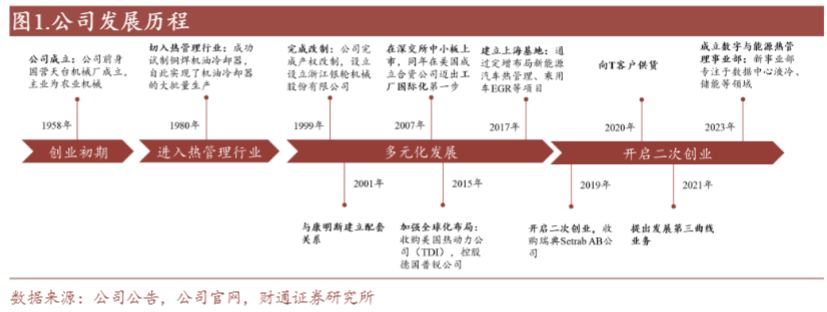 2024新能源汽车热管理行业报告：银轮股份增长与布局分析