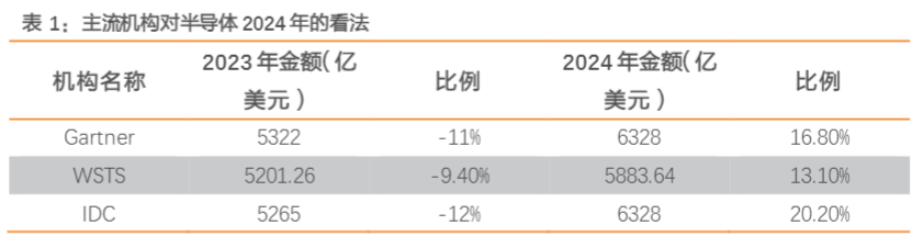 2024年半导体行业报告：AI驱动与市场复苏分析