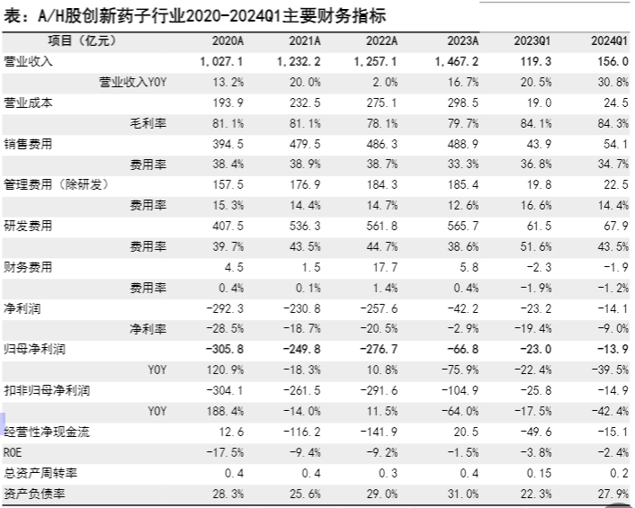 2024创新药行业报告：产品销售增长，费用控制优化