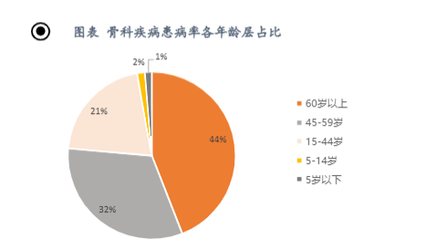 2024年骨科行业发展趋势报告