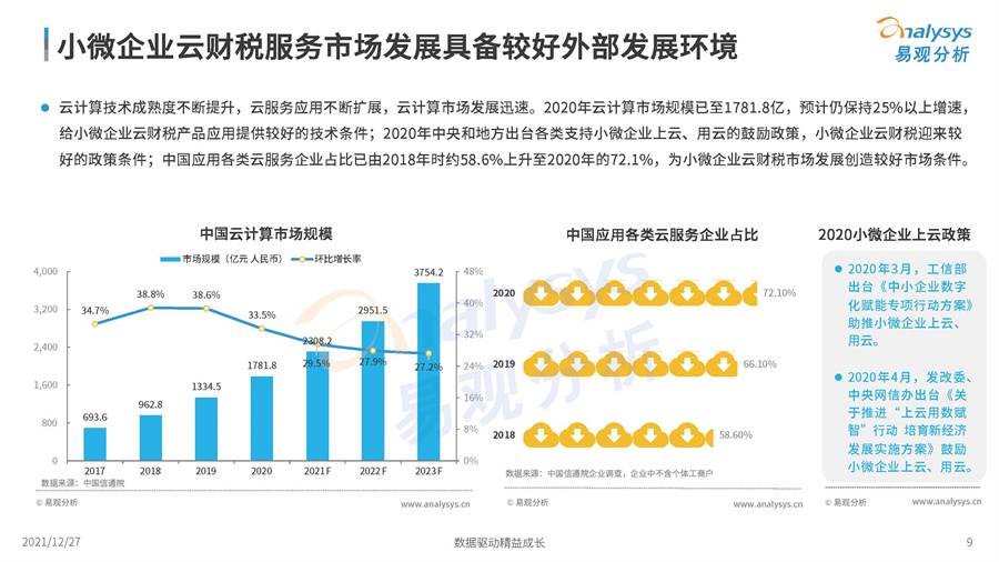 【易观分析】中国小微企业云财税市场专题分析2021