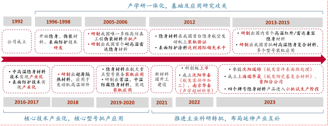 2024新材料行业报告：华秦科技耐温隐身材料市场前景分析   复制  再试一次  分享