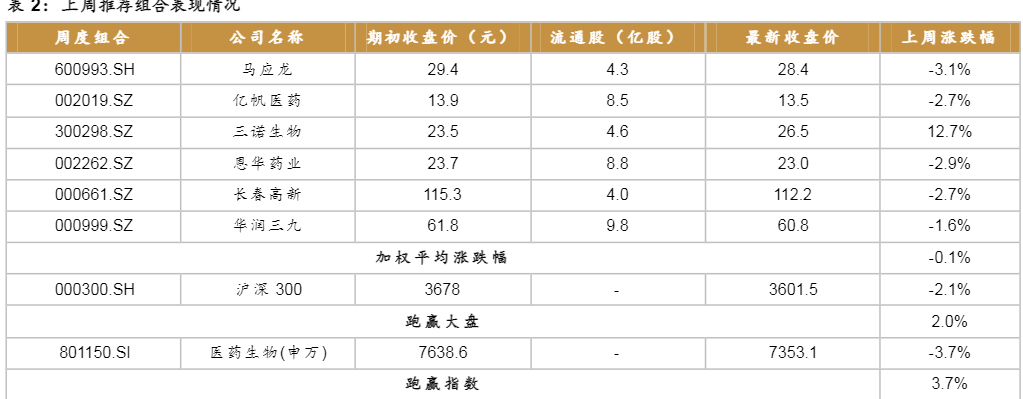 2024医药行业报告：市场回调中寻求投资良机