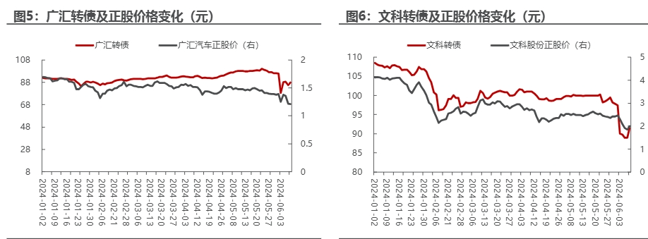 2024年可转债市场分析与投资策略报告