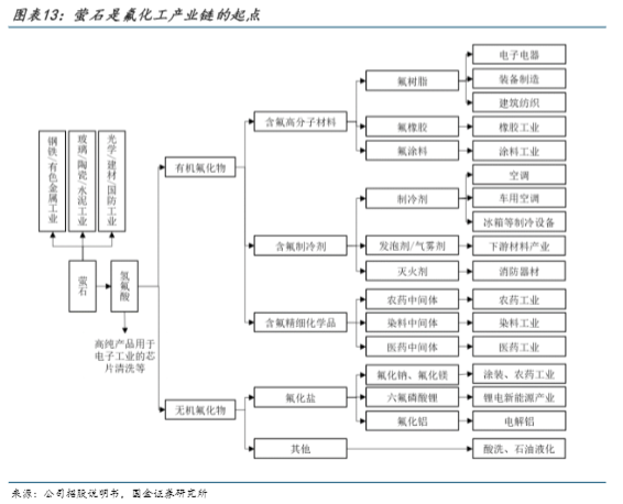 2024氟化工行业分析报告：一体化发展与市场前景