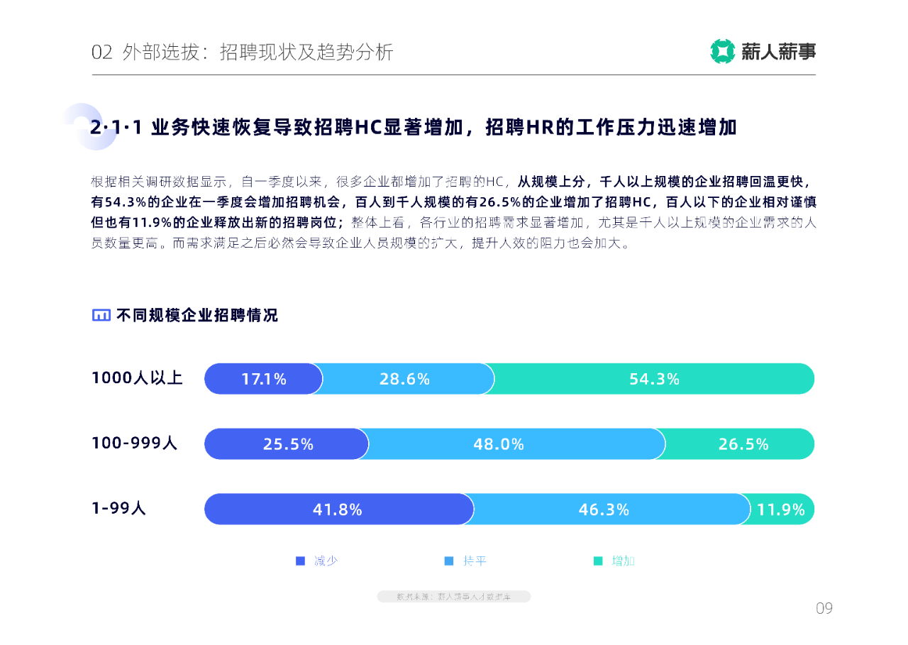 【薪人薪事】2023热门行业人效趋势白皮书