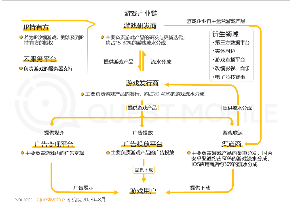 QuestMobile2023手机游戏行业洞察报告：手游用户规模6亿+，流量超百万游戏企业占17.6%，买量倾向短期快速投放策略