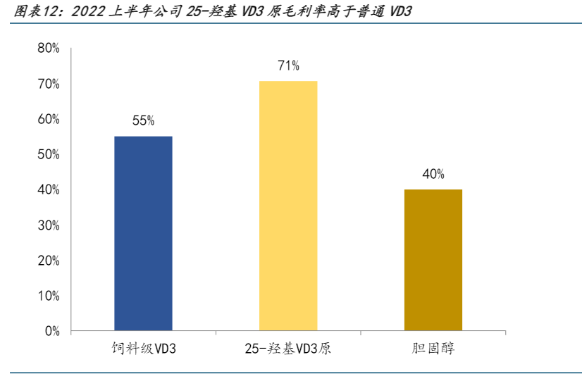 2024年维生素D3市场投资策略分析报告