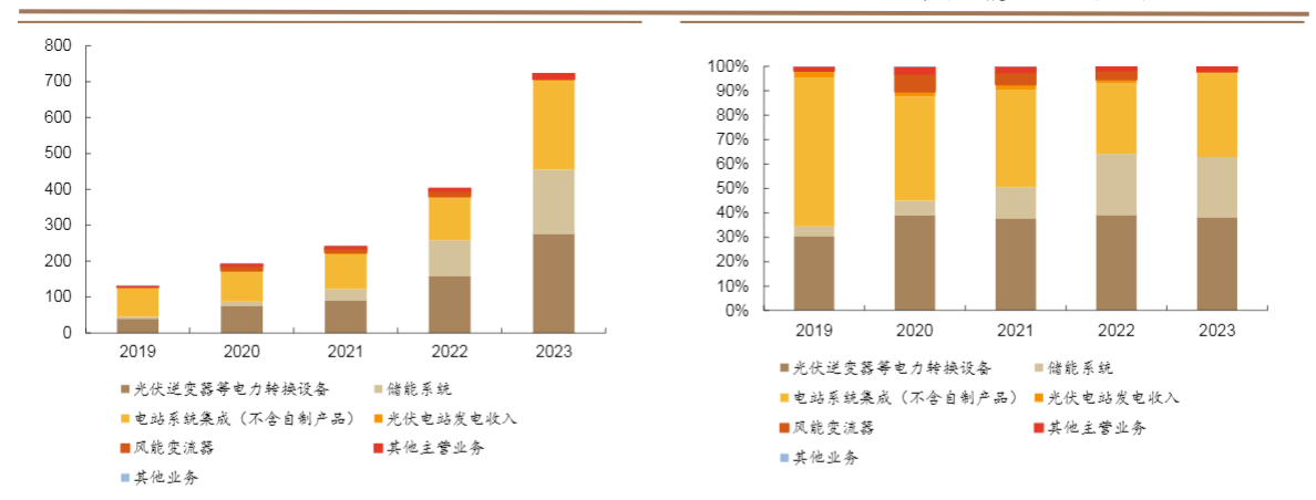 2024新能源行业报告：逆变器龙头阳光电源多维布局