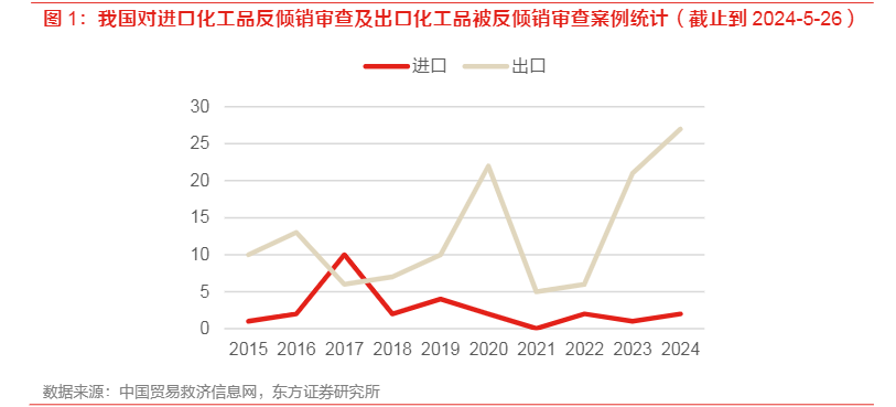 2024化工行业反倾销影响与机遇分析