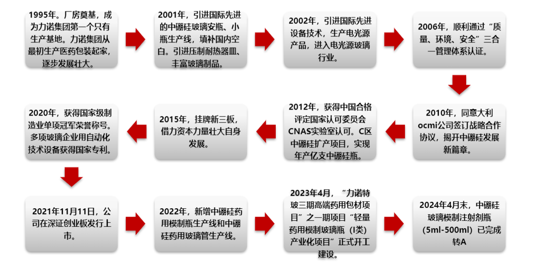 2024药用玻璃行业报告：中硼硅市场的新势力崛起