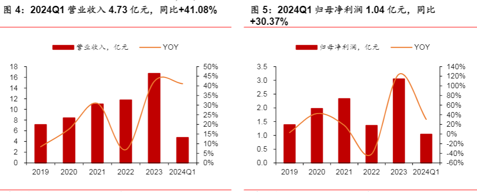 2024汽车电子行业报告：云意电气业绩增长分析  