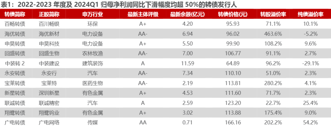 2024可转债行业报告：评级下调风险与市场展望分析