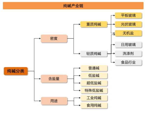 2024纯碱行业报告：供需结构性变化与市场前景分析