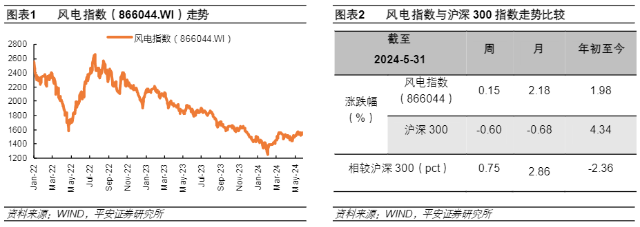 江苏广东海风项目进展，新能源行业周报