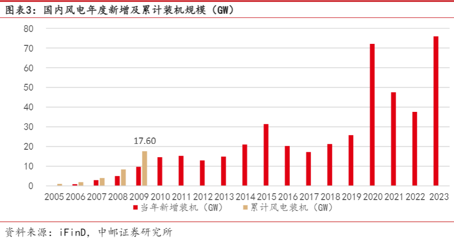 2024风电行业报告：国内修复与两海增量机遇分析