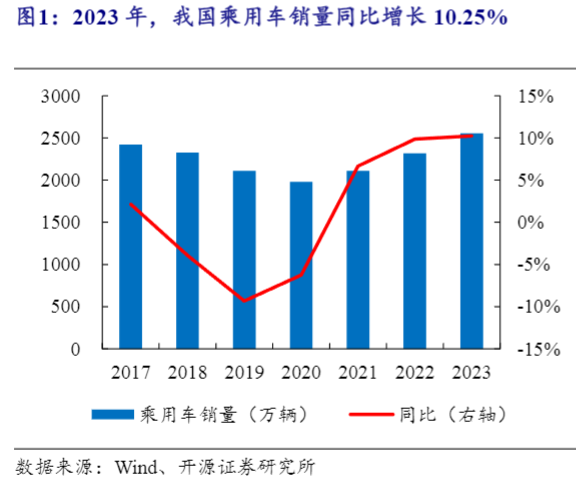 2024汽车行业景气报告：销量增业绩亮眼