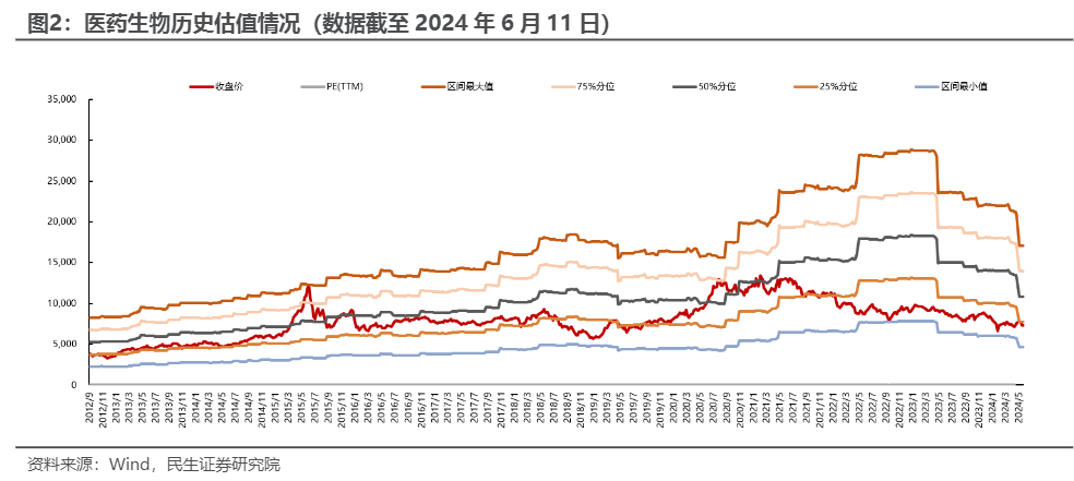 2024医药行业：政策助力与市场复苏